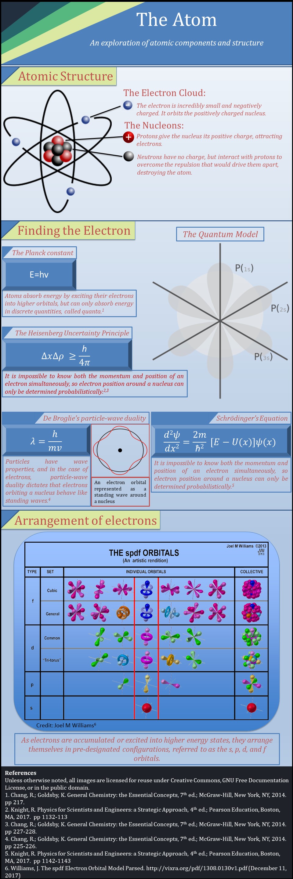 atom infographic